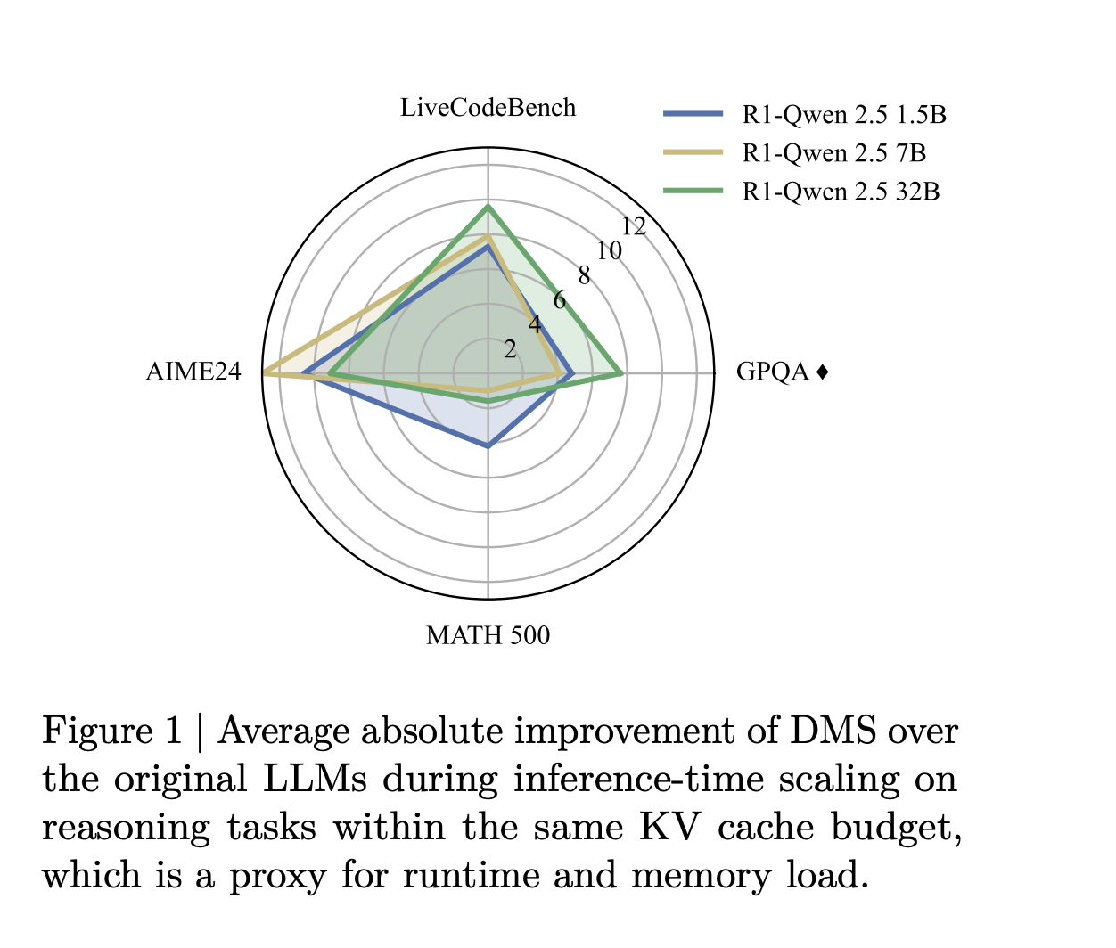 Los investigadores de NVIDIA introducen la dispersión de memoria dinámica (DMS) para la compresión de caché de 8 × kV en Transformer LLMS